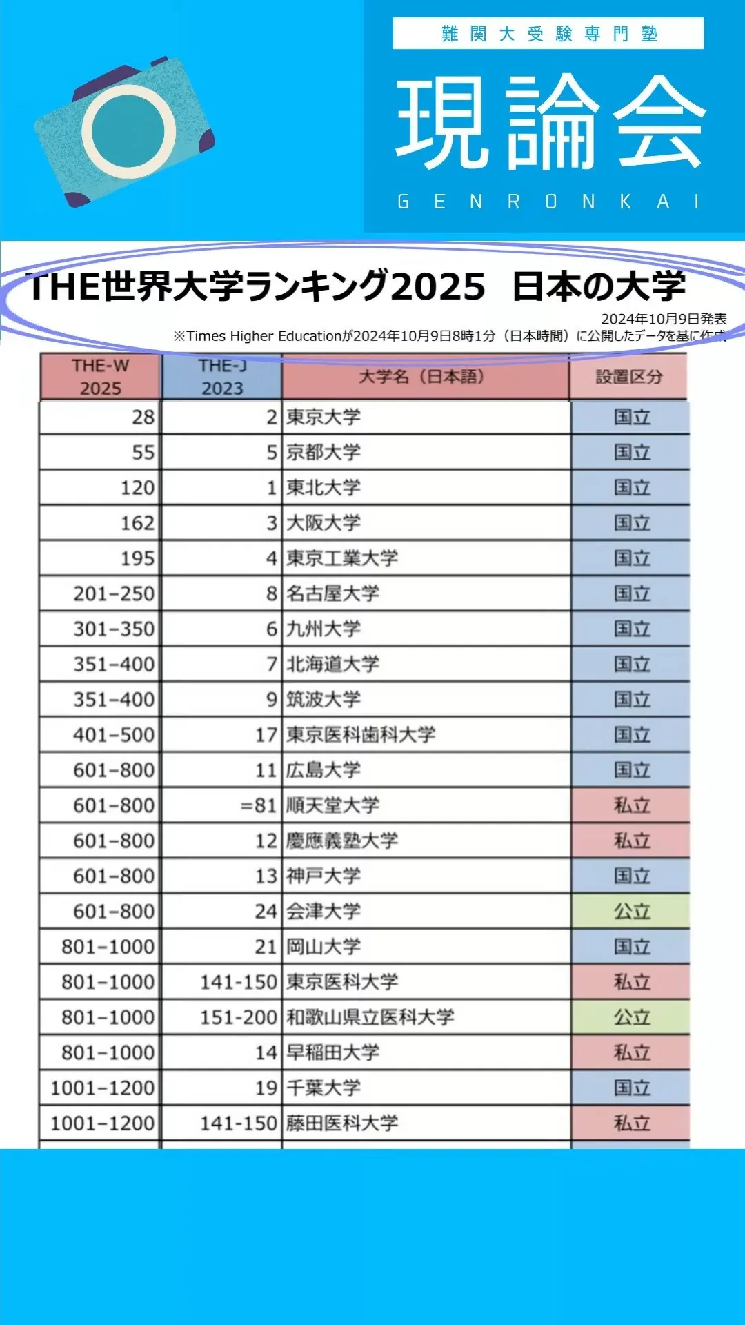 世界大学ランキング（一部抜粋）