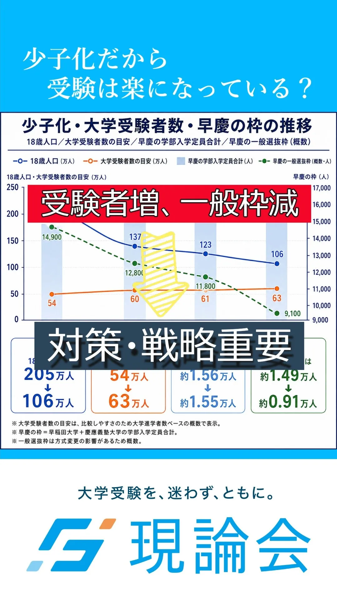 「少子化＝受験が楽になる」
