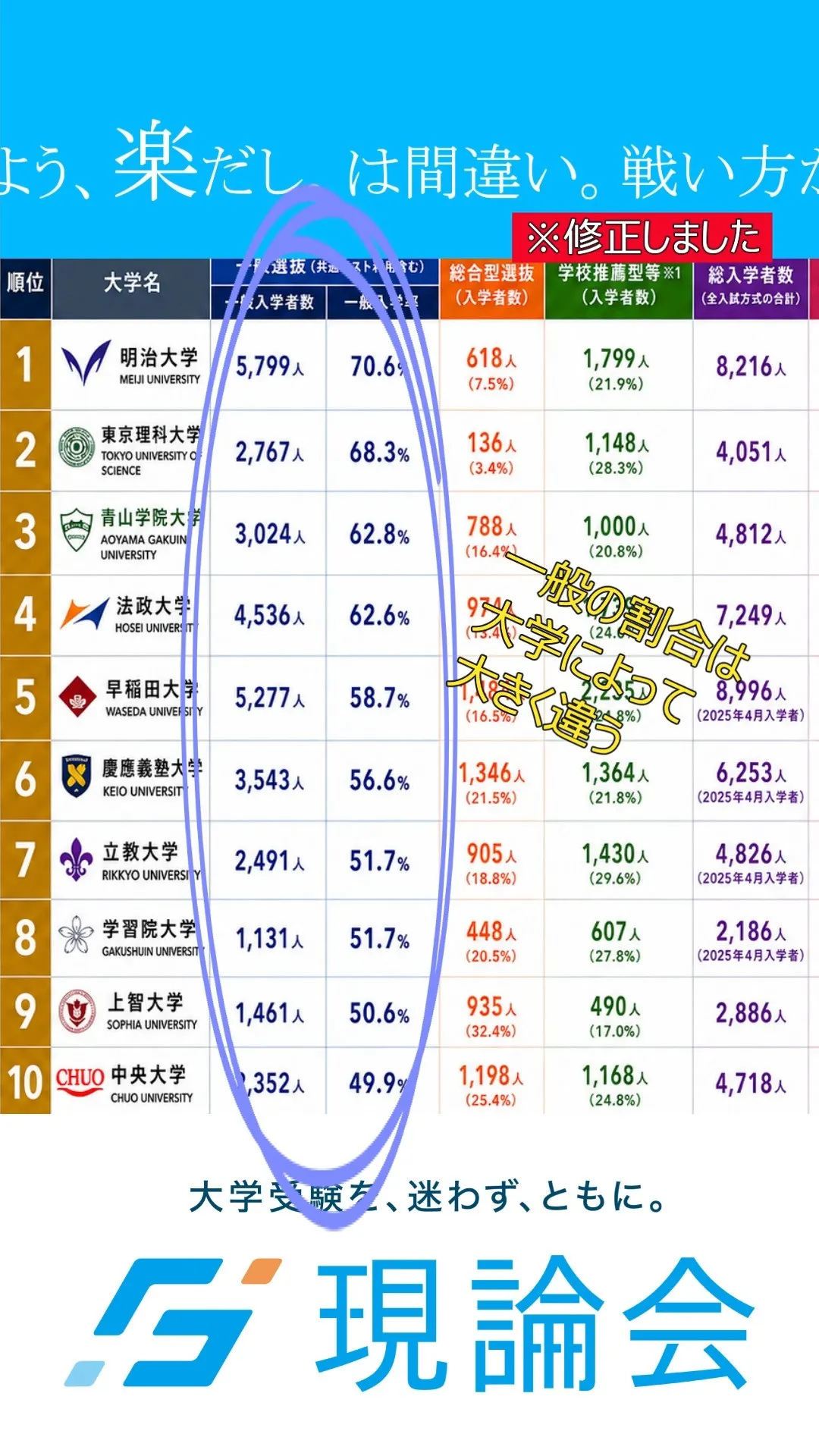 早慶上理・GMARCH、一般入試で入学する割合はどれくらい？...