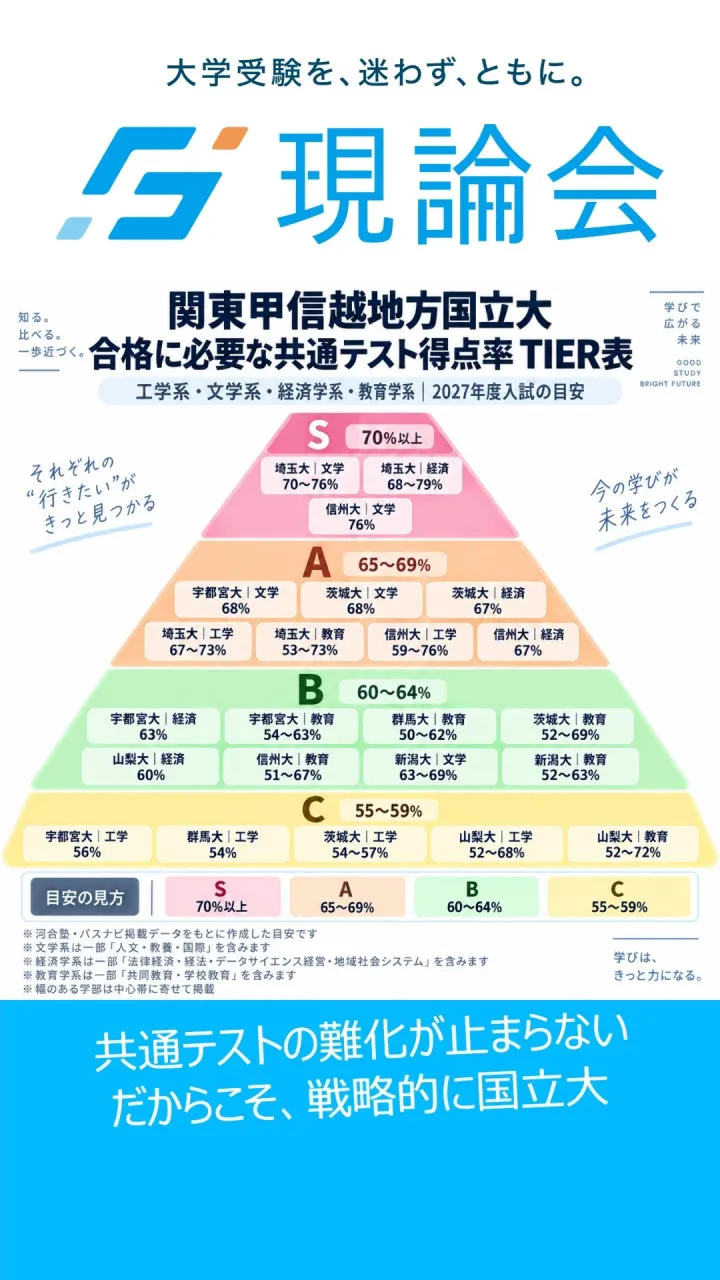 【関東甲信越地方国立大｜共通テスト何％必要？】