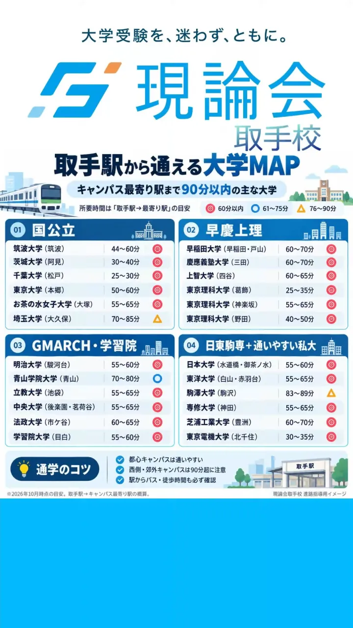 🚃 【取手駅から90分以内で通える大学はこんなにある！】 🎓